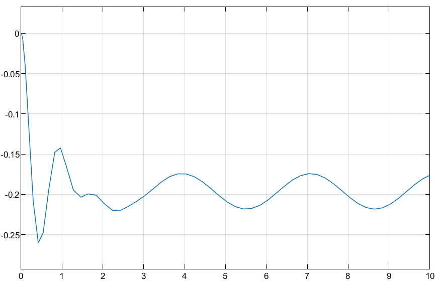 with the derivative