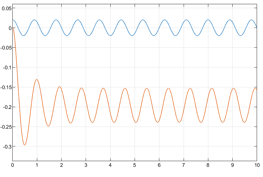 7.071 rad/s Natural frequency 