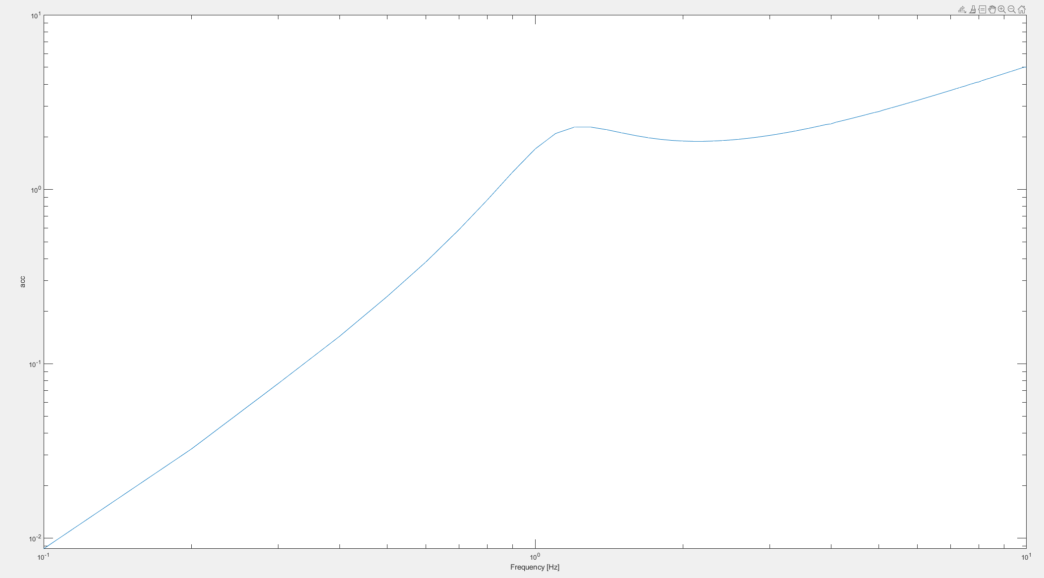 From using Simulink 