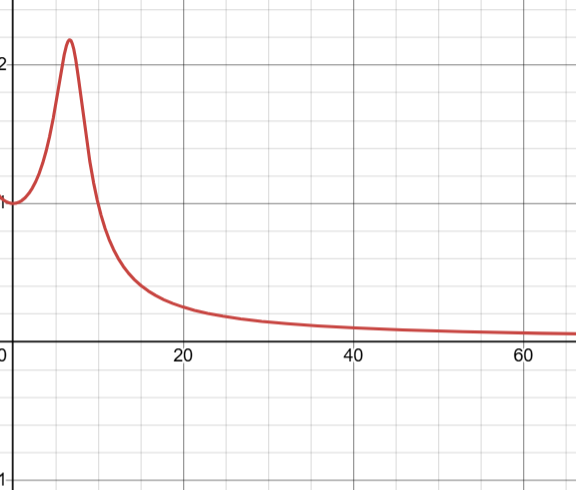 Psuedo Bode Plot of Amplitude (z [m] vs w [rad/s] )