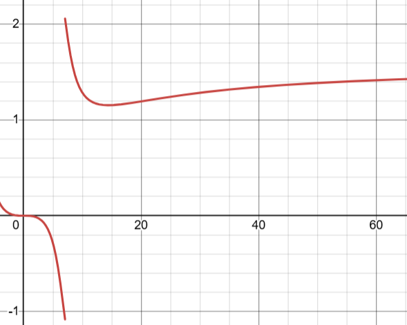 Pseudo Bode Plot of Phase 