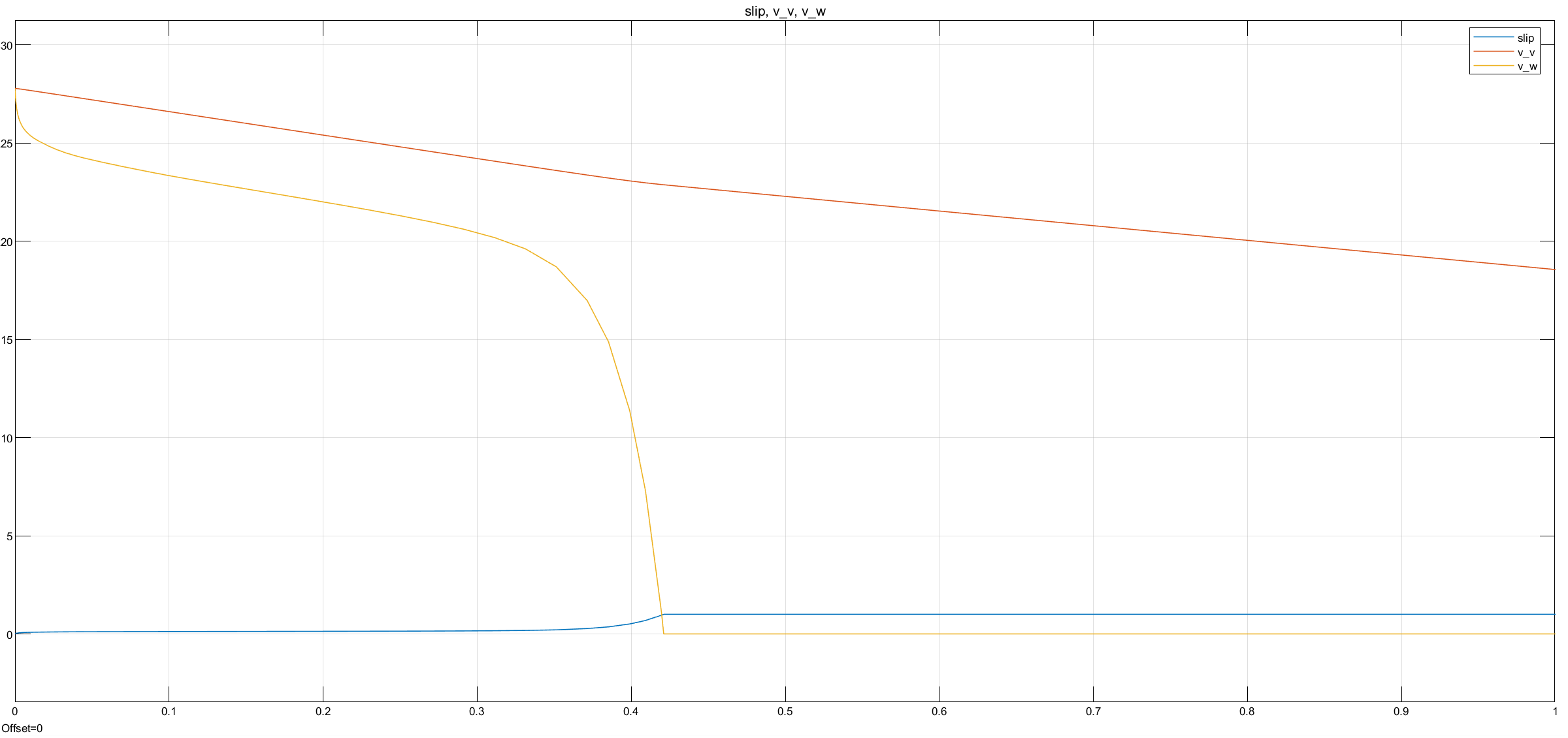 Slip (to 1s)