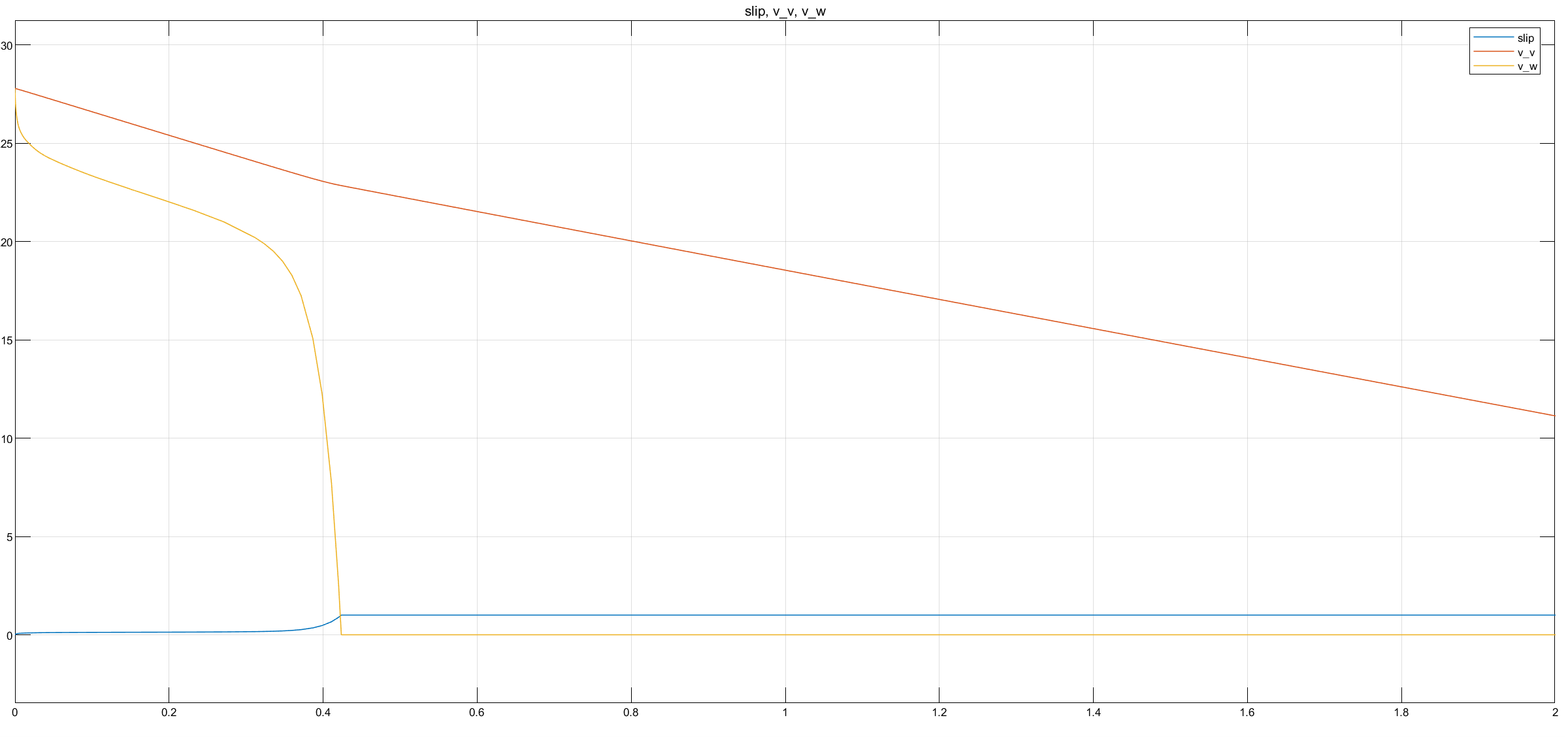 Slip (to 2s)