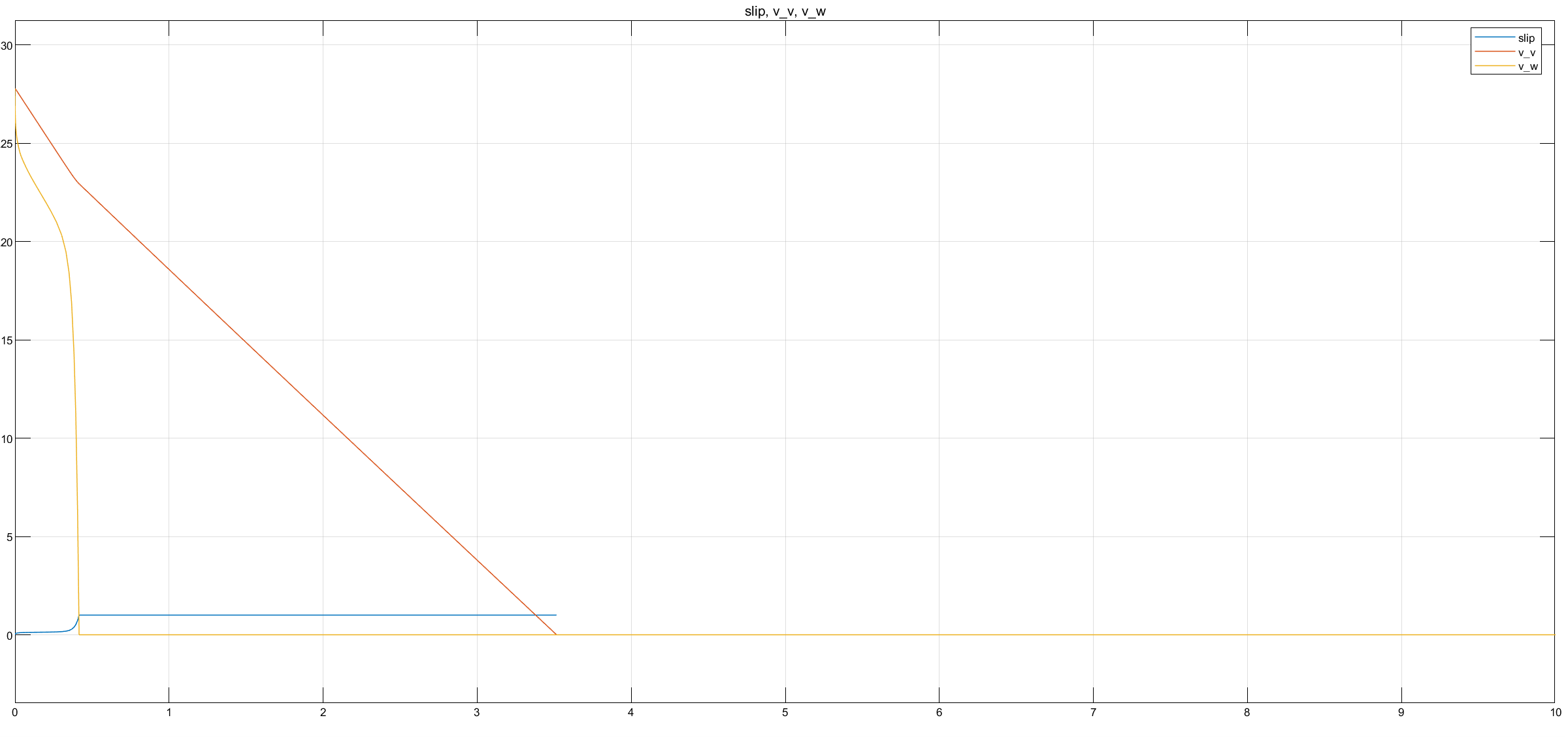 Slip (to 10s)