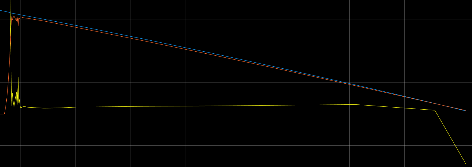 Disabling zero cross detection also makes it so that the wheel speed overtakes the vehicle speed at one point and we get negative slip. We also observe some numerical errors